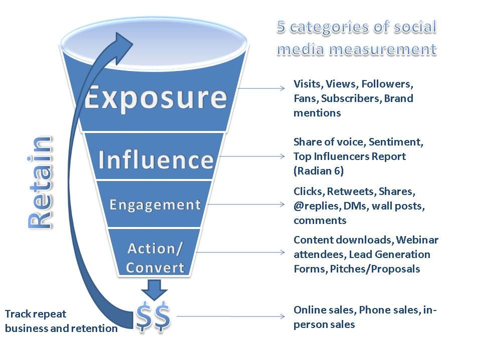 How to Measure the Impact of Your Social Media PR Efforts