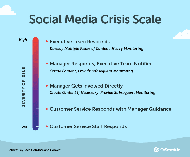 The Role of Social Media in Crisis Communication